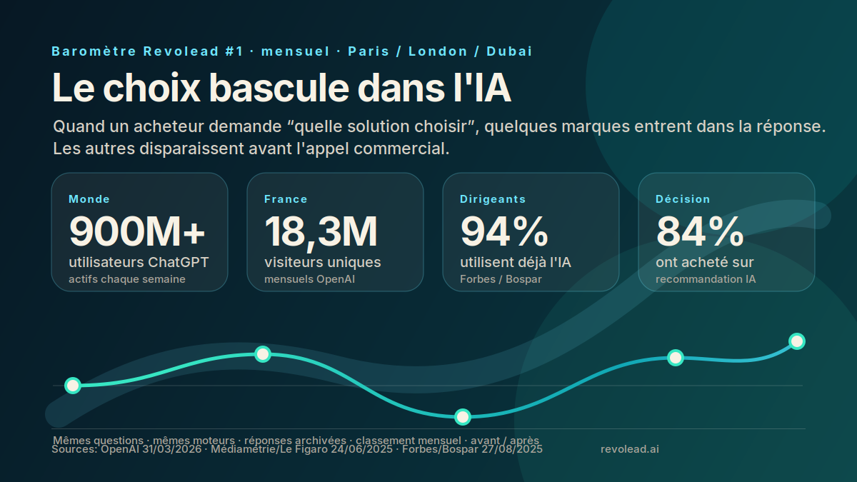 Infographie du baromètre Revolead #1 sur le basculement des recommandations B2B vers l'IA.