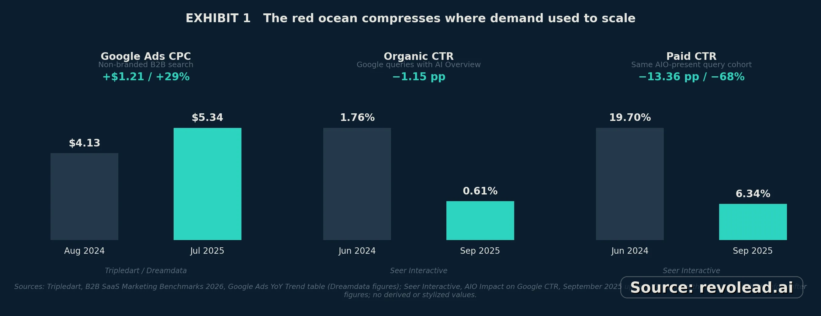 Three sourced before-after benchmarks: non-branded B2B Google Ads CPC rising, organic CTR falling on AI Overview queries, and paid CTR falling on the same cohort.