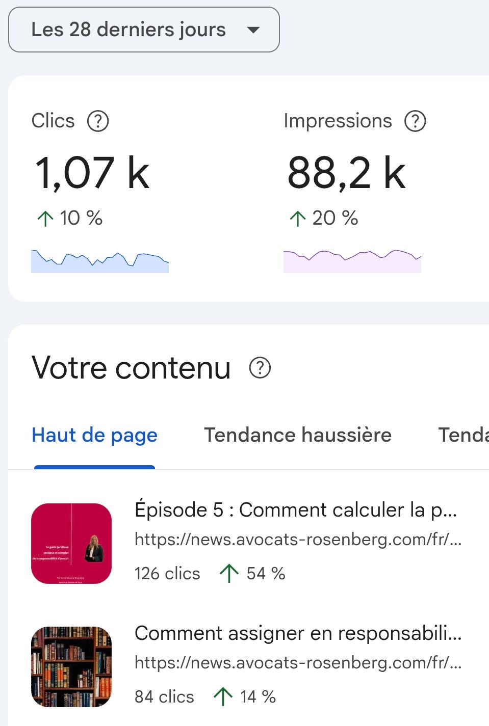Preuve Search Console Avocats Rosenberg : 1,07 k clics et 88,2 k impressions en 28 jours