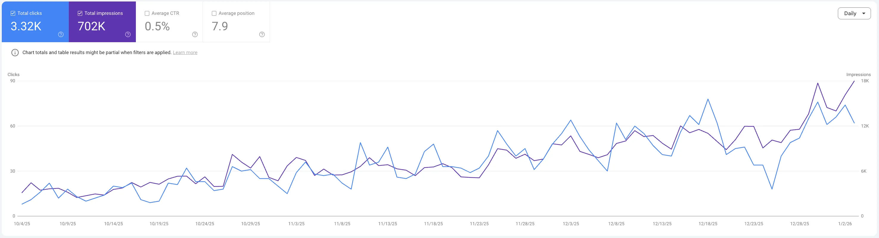 We Achieved an 825% Traffic Increase and 6-Figure Revenue Growth in 3 Months for a B2B SaaS Client result chart