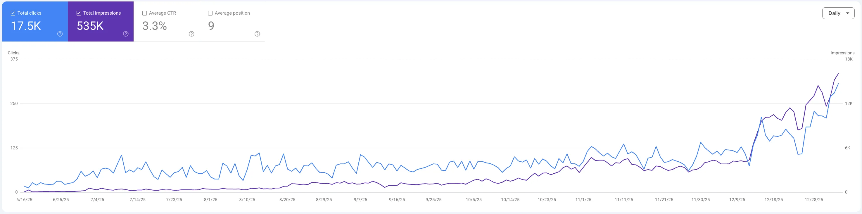 We Achieved a 1700%+ Traffic Increase and Outranked Industry Giants for a Health App Client result chart
