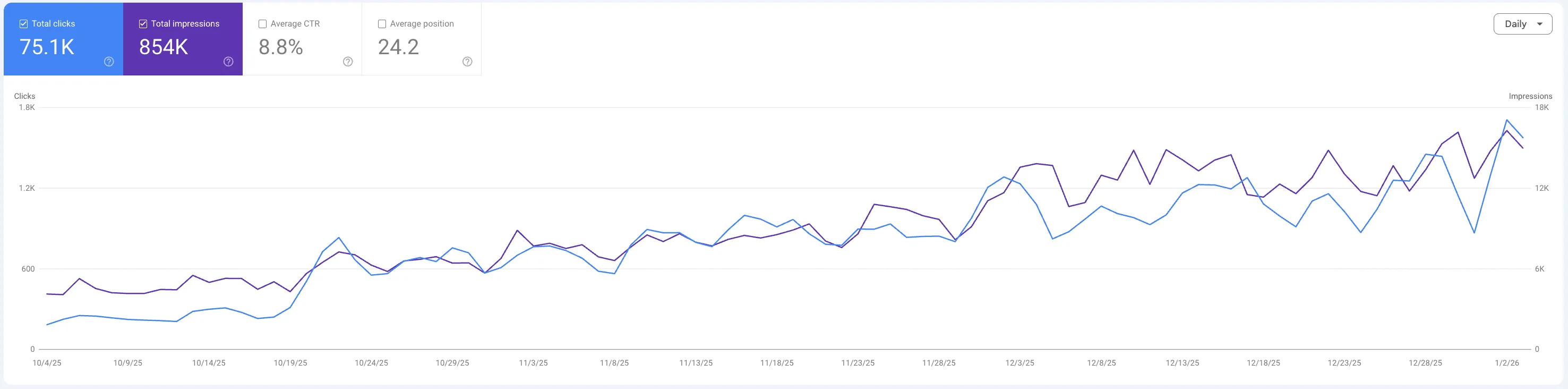 We Drove a 1,194% Traffic Increase and Mid-Six-Figure Revenue for an eCommerce SaaS Client in 6 Month result chart
