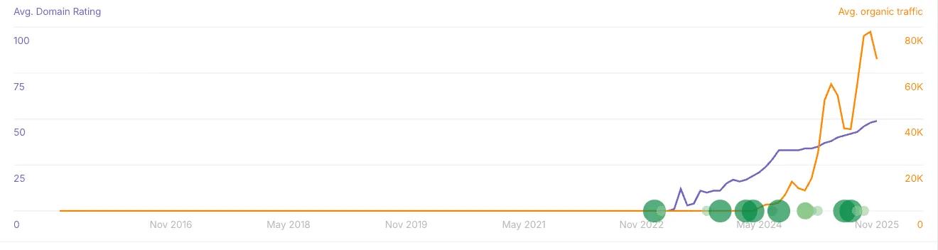 How EssayGrader Grew from 3K to 77K Monthly Organic Site Visitors While Defeating a Domain Copycat result chart