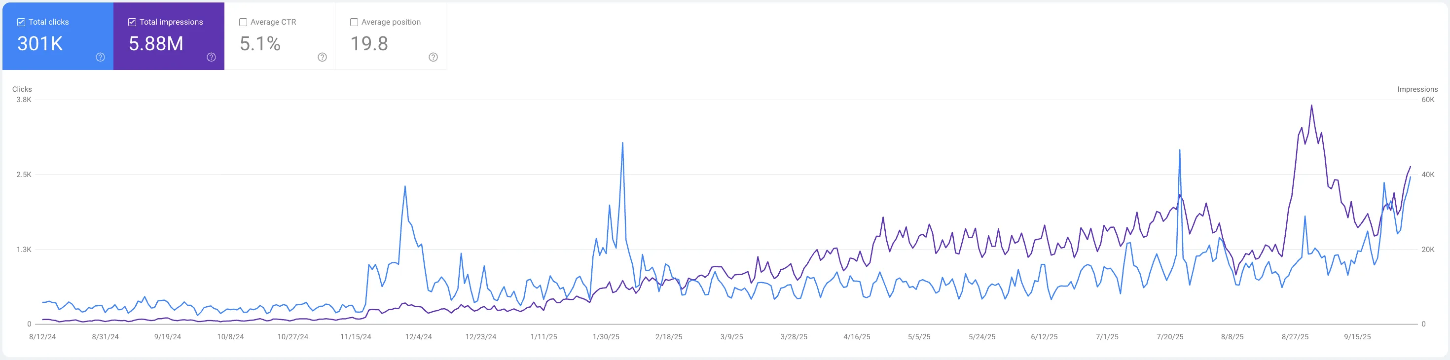 We Generated $1.8M+ in Revenue Through SEO for a SaaS Client in 12 Months result chart
