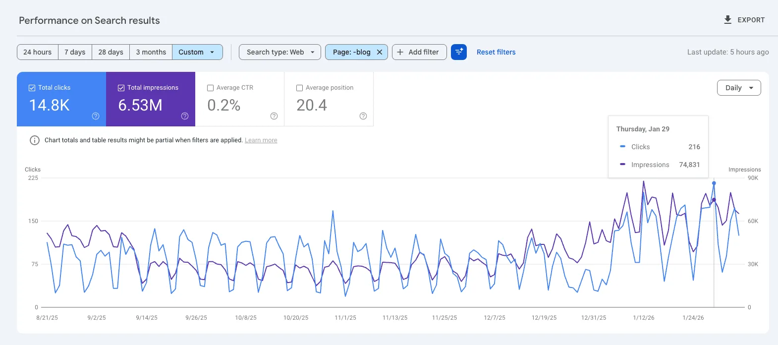 How We Doubled Traffic and Drove $4.7 Million in Revenue for a Fortune 500 IT Service Provider result chart
