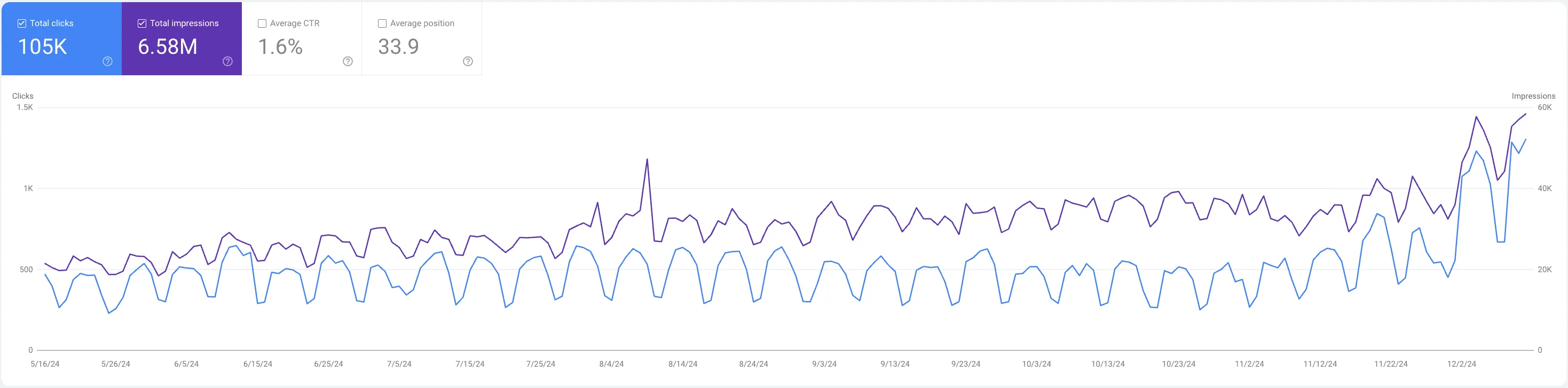 We helped Giftpack 3x their impressions and clicks over 12 months. result chart