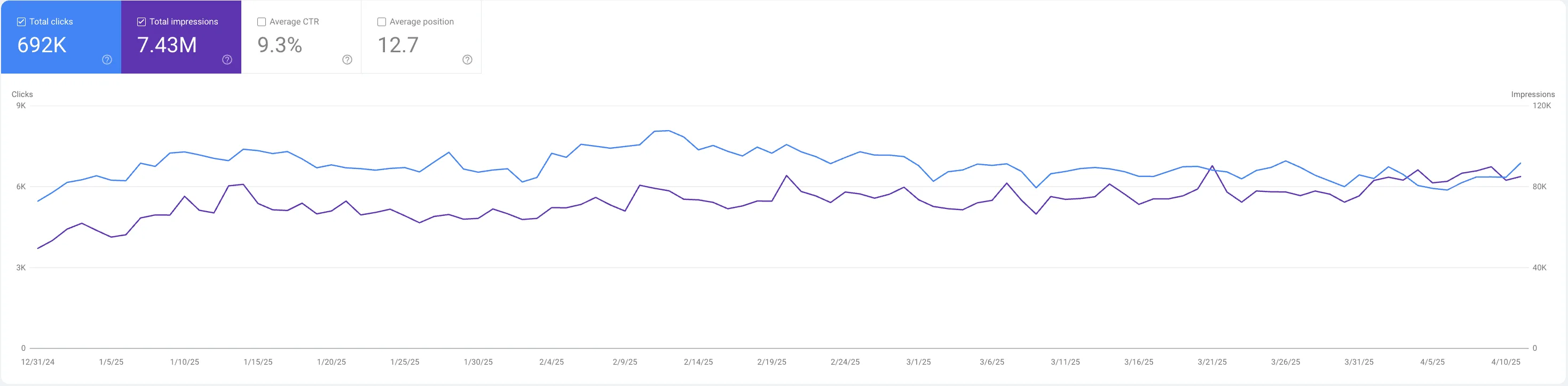 Revolead drove an average of 3-6k signups per day for Musicfy from Google and LLMs. result chart