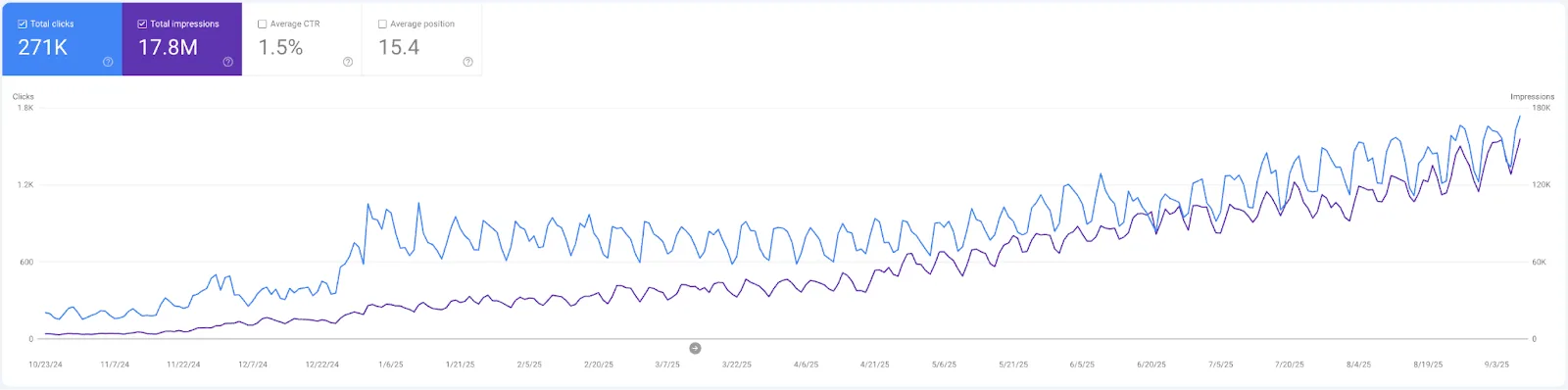 We helped Pliability achieve an 845% increase in organic non-branded growth on Google and AI result chart