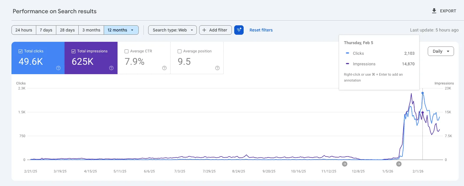 How We Generated $400,000 in Revenue and Grew Organic Traffic from 0 to over 2,100 Clicks/Day in 3 Months result chart
