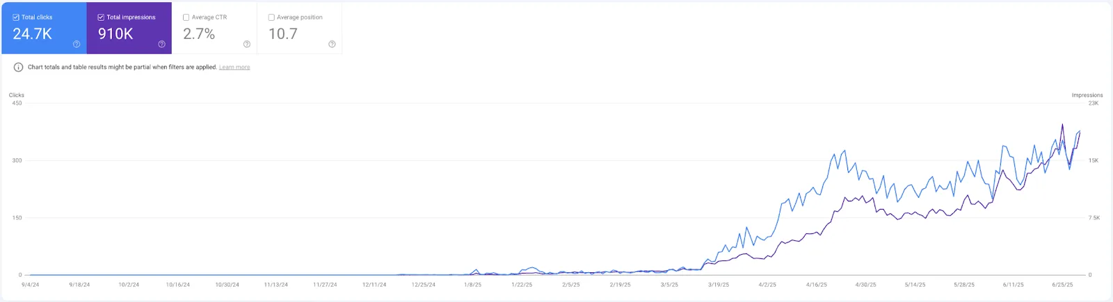 Revolead generated $1,500/day in revenue for QUITTR from high intent searches. result chart