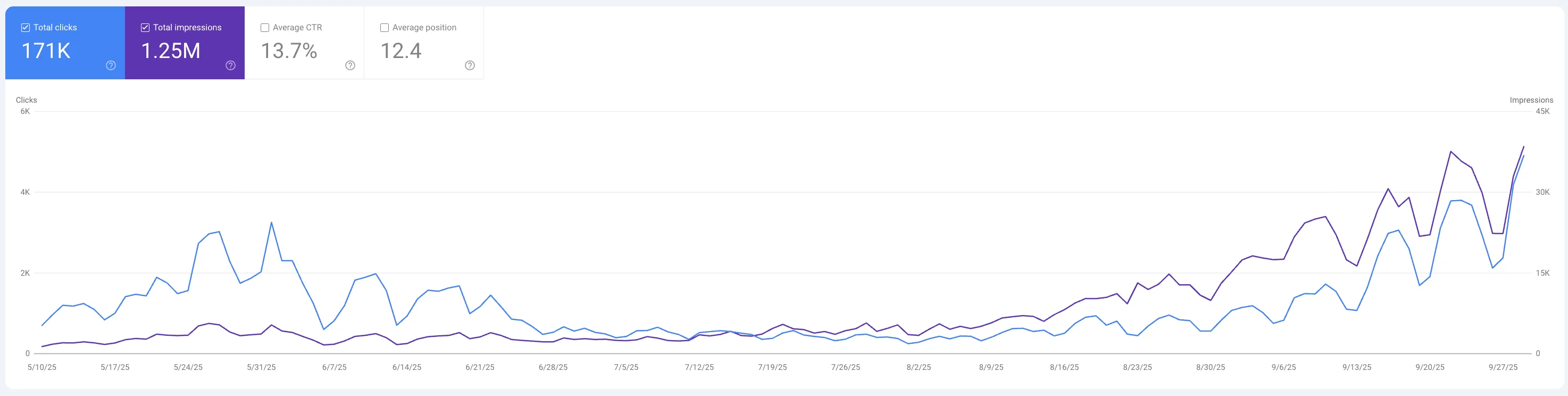 Revolead generated $150,000+ MRR for Studley through SEO and LLM SEO result chart