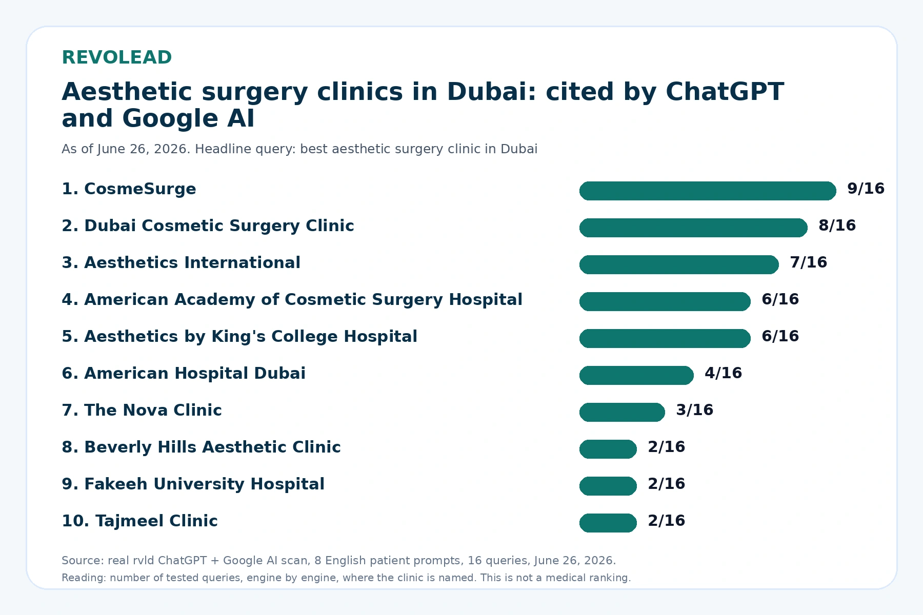 According to ChatGPT and Google AI as of June 26, 2026