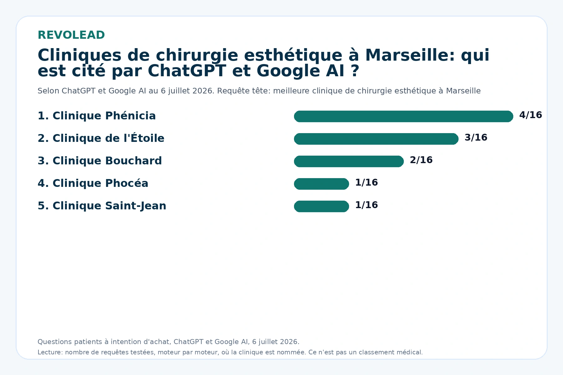 Selon ChatGPT et Google AI au 6 juillet 2026
