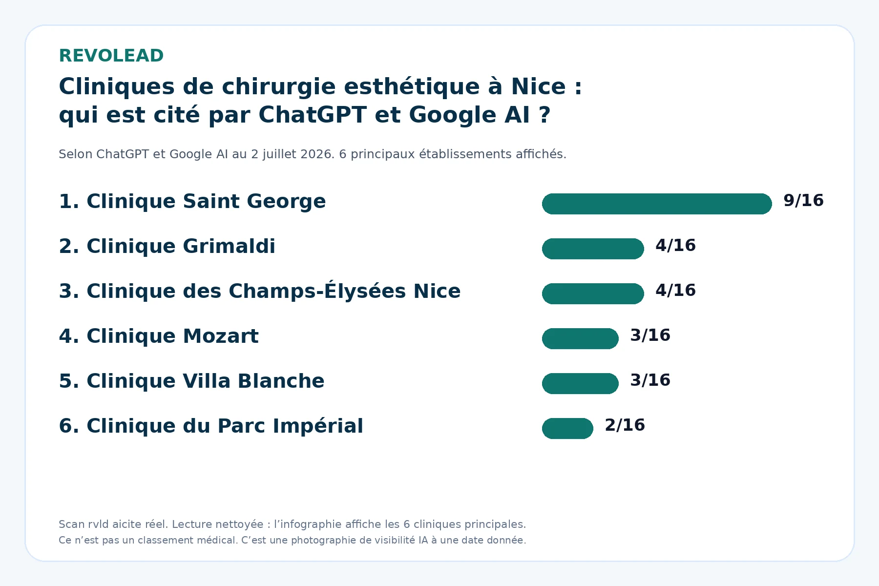 Selon ChatGPT et Google AI au 2 juillet 2026