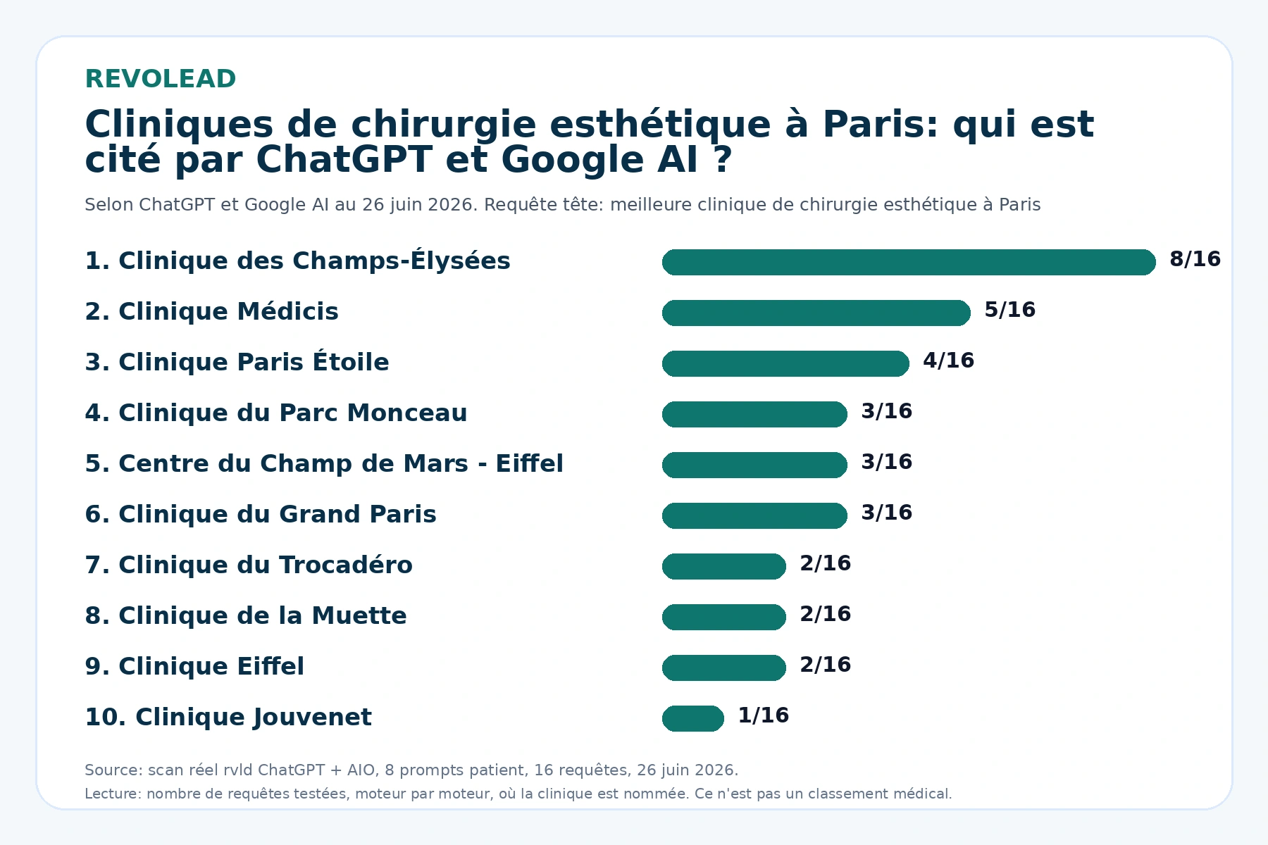 Selon ChatGPT et Google AI au 26 juin 2026