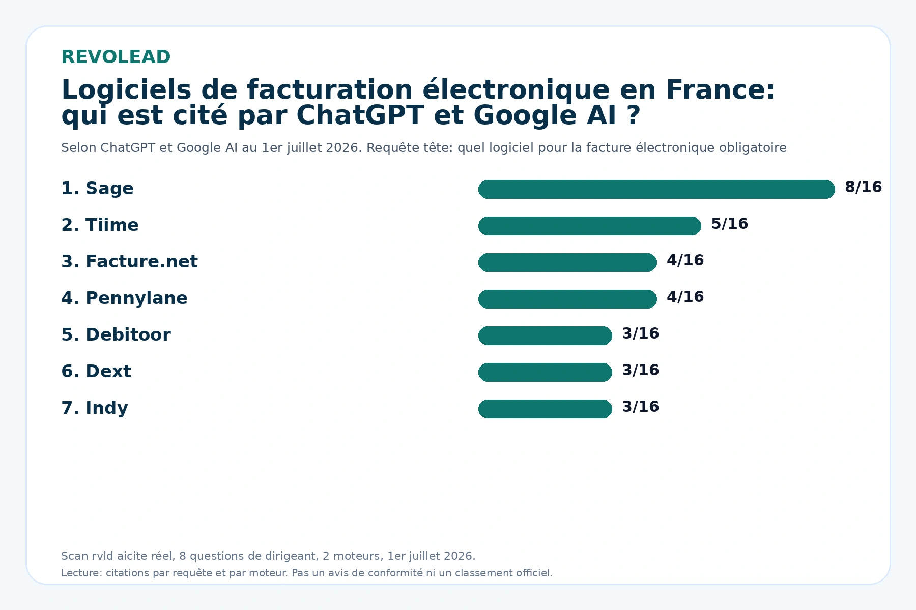 Selon ChatGPT et Google AI au 1er juillet 2026