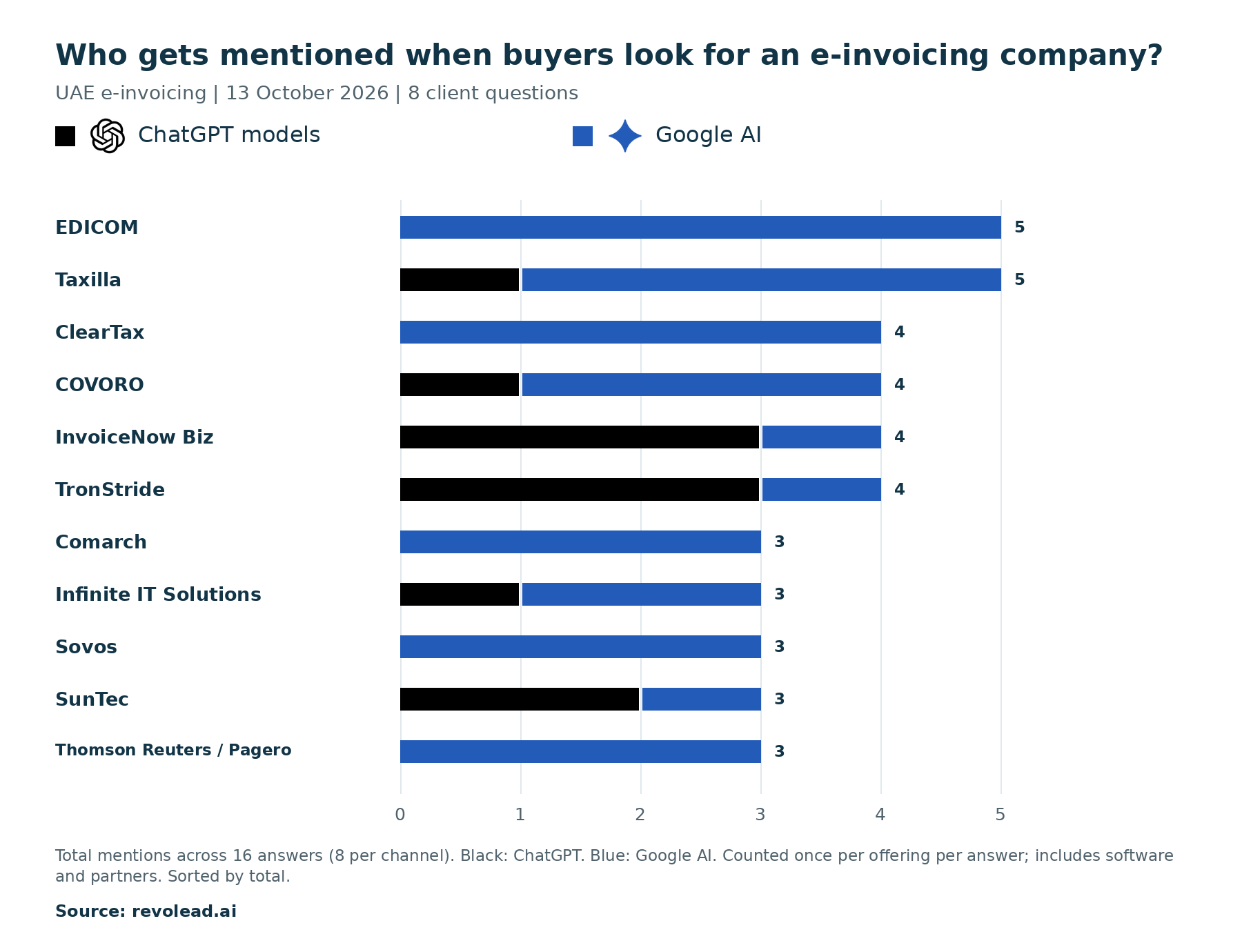UAE E-Invoicing Providers in AI Search: An October 2026 Visibility Snapshot